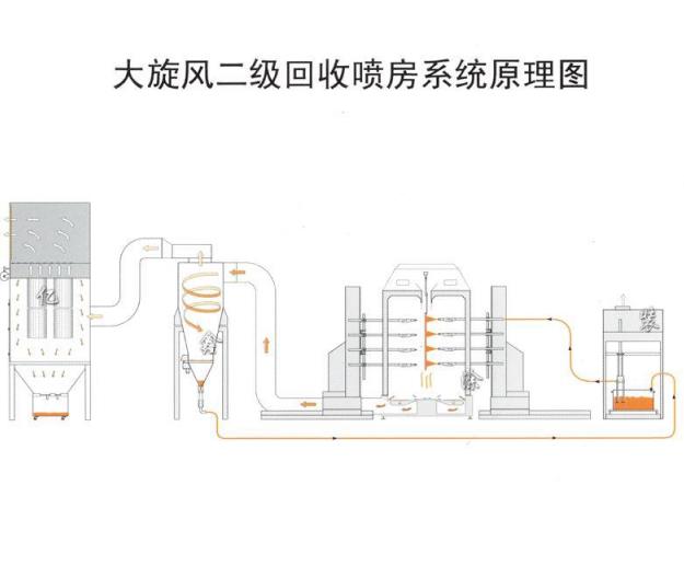 1  大旋風(fēng)式回收及二級(jí)回收裝置